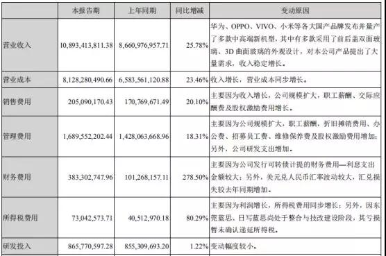 受益于華為/OPPO/vivo/小米:藍(lán)思科技上半年凈利增長47%