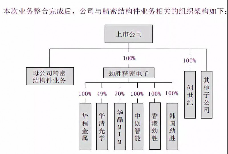 抱團(tuán)取暖？勁勝智能30億投結(jié)構(gòu)件項(xiàng)目，引東山精密入局