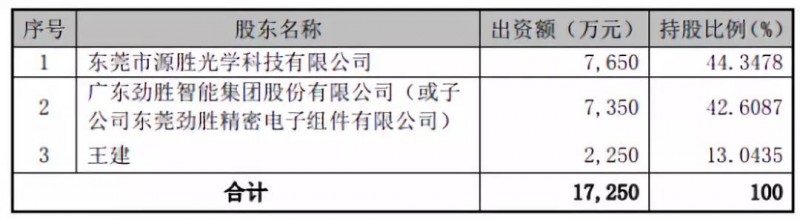 抱團(tuán)取暖？勁勝智能30億投結(jié)構(gòu)件項(xiàng)目，引東山精密入局