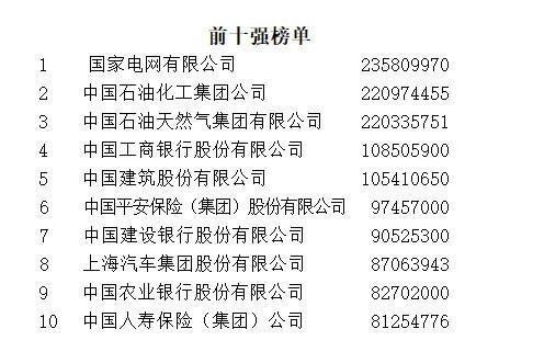 中國企業(yè)500強(qiáng)出爐:中移動排12位 華為聯(lián)通專利突出