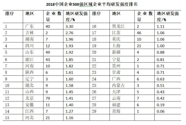 中國企業(yè)500強(qiáng)出爐:中移動排12位 華為聯(lián)通專利突出