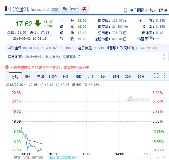 上半年凈虧損78.24億元 中興通訊盤中股價(jià)大跌超7%