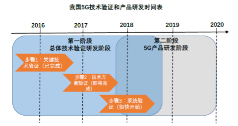 圖說5G產(chǎn)業(yè)時間表:第一批5G手機(jī)預(yù)計2019年下半年推出