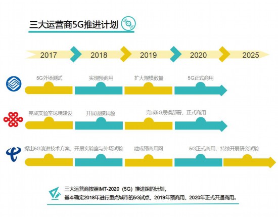 圖說5G產(chǎn)業(yè)時間表:第一批5G手機(jī)預(yù)計2019年下半年推出