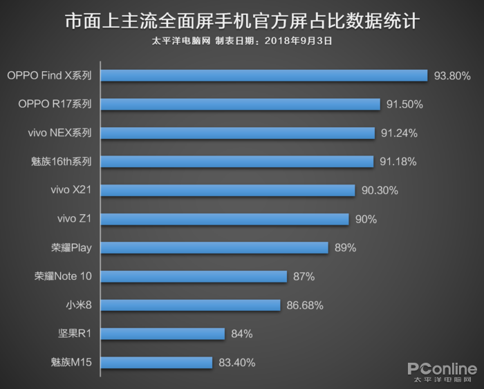 市面上手機(jī)的高屏占怎么算？通過研究發(fā)現(xiàn)了些秘密