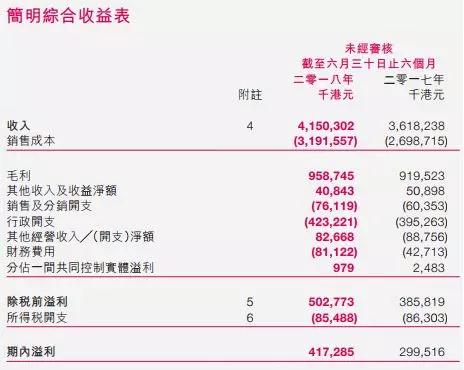 受益小米訂單爆增，通達(dá)集團(tuán)上半年賺了4.19億，未來(lái)增長(zhǎng)空間存疑