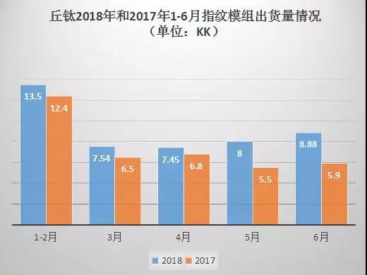 丘鈦科技:上半年指紋識(shí)別模組出貨量超45KK 3D結(jié)構(gòu)光模組逐步放量