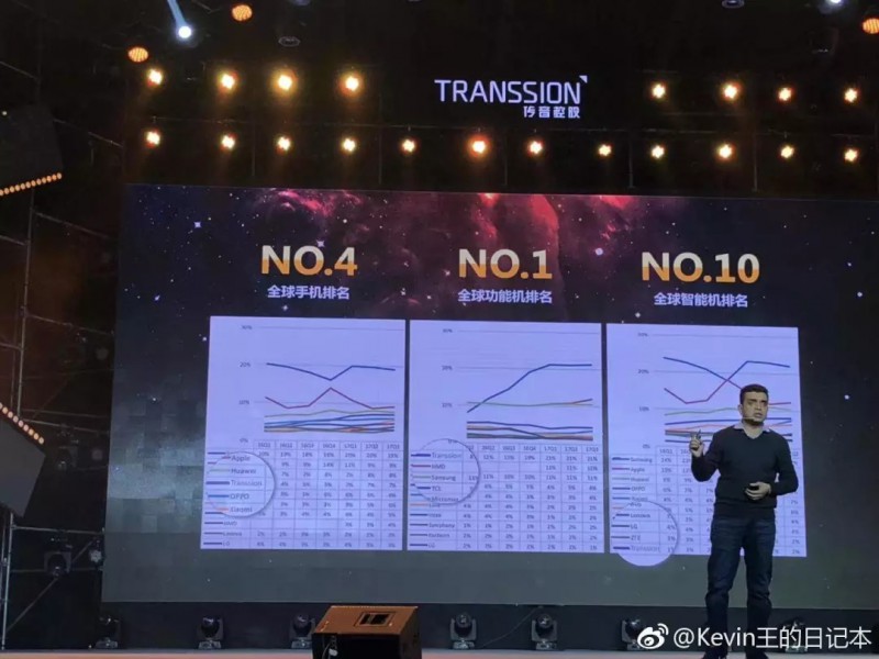 打敗蘋果三星稱霸非洲，這家中國(guó)手機(jī)廠商99%的人不知道