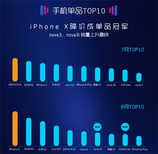8月蘇寧手機線下報告出爐:iPhone X成為門店最火手機