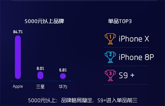 榮耀8X Max獲大屏手機銷量&銷售額雙冠軍