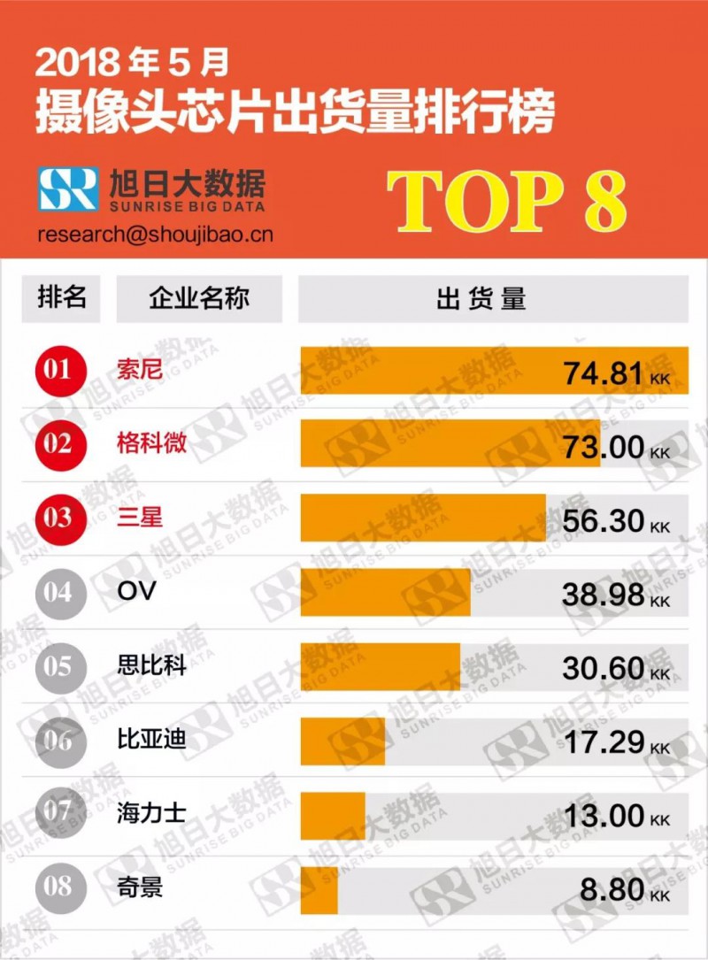 2018年5月攝像頭芯片出貨量排行榜：競(jìng)爭(zhēng)加劇， 索尼出貨量領(lǐng)跑榜首