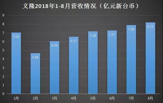 義隆8月營收創(chuàng)紀(jì)錄 觸控和生物識別迎來強(qiáng)勁增長
