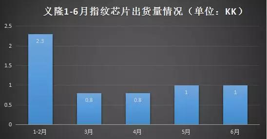 義隆8月營收創(chuàng)紀(jì)錄 觸控和生物識別迎來強(qiáng)勁增長