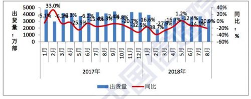 8月國(guó)產(chǎn)手機(jī)市場(chǎng)出貨量同比大幅度下降 全年?duì)顩r不樂(lè)觀(guān)