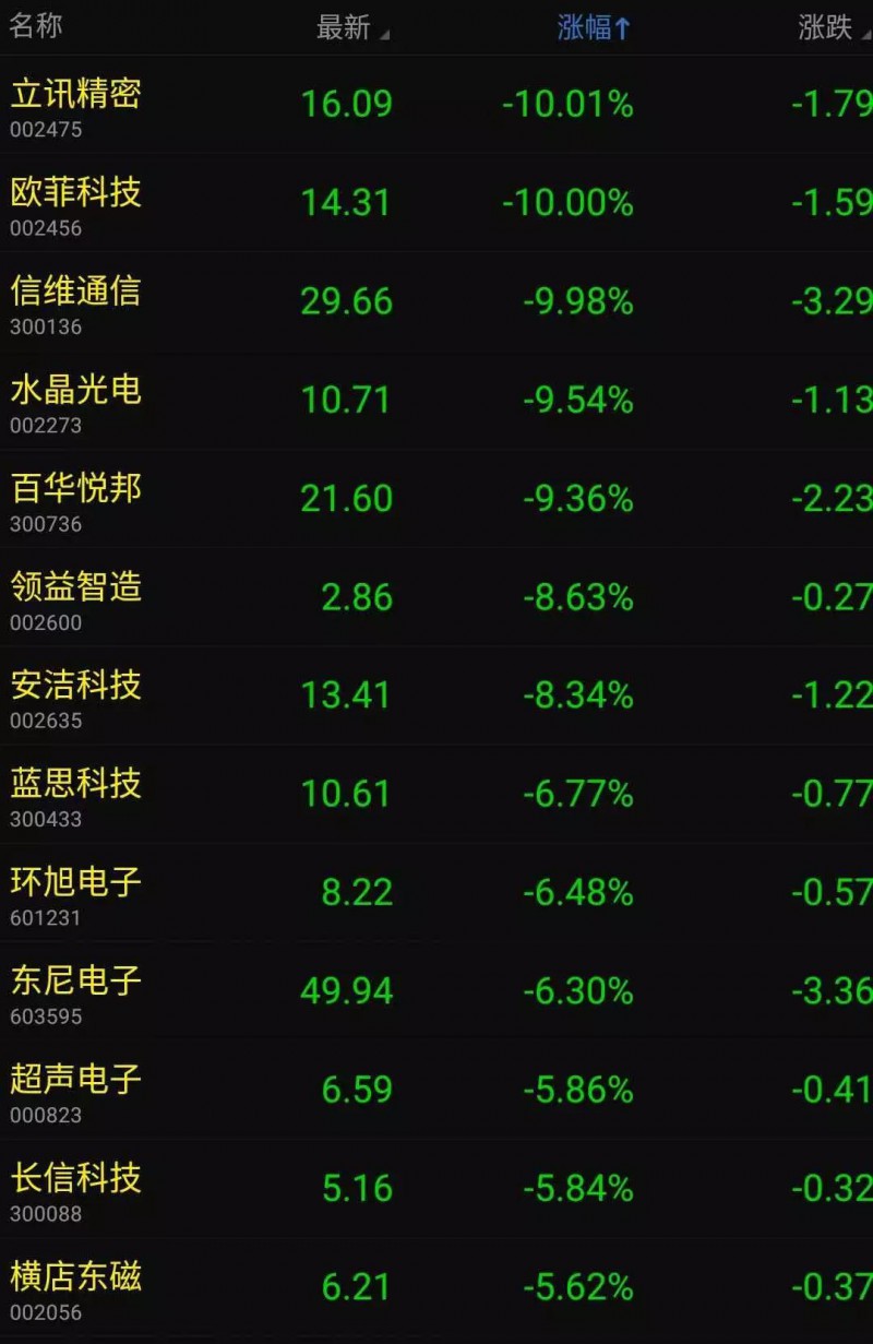 蘋果產(chǎn)品漲價特朗普要其回美制造：蘋果概念股集體暴跌！