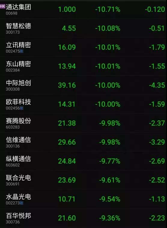 蘋果產(chǎn)品漲價特朗普要其回美制造：蘋果概念股集體暴跌！