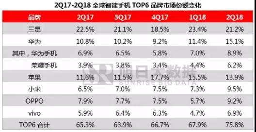 ODM產(chǎn)業(yè)上半年總結(jié)：ODM巨頭7個(gè)月出貨量近6000萬部