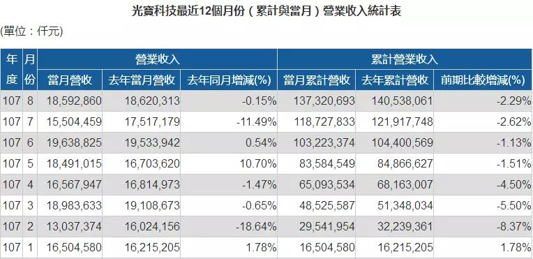 光寶退出手機(jī)市場？5.3億出售光寶移動(dòng)等給星星科技