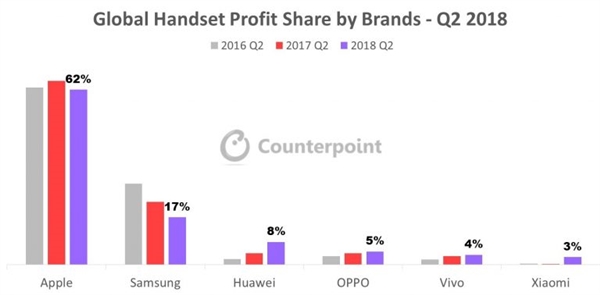 蘋果拿下全球手機62%的利潤:華為OV小米逼促使iPhone賣得更貴