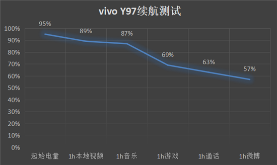 vivo Y97全面測評：AI無處不在，詮釋中端機(jī)型新體驗(yàn)