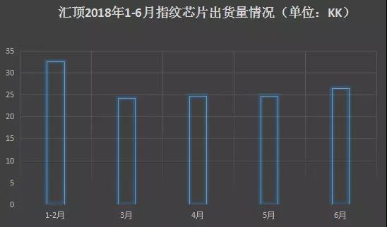 匯頂：光學指紋已實現(xiàn)大規(guī)模量產(chǎn) 未來智能終端、汽車、IOT齊發(fā)力