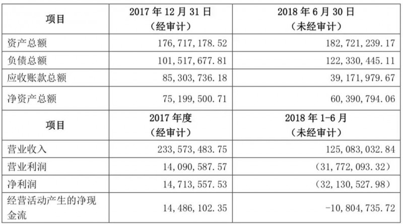 踩雷金立計(jì)提壞賬3700萬：聯(lián)韻聲學(xué)被迫賣給瀛通通訊