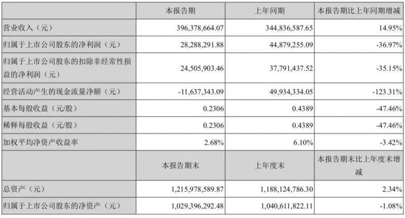 踩雷金立計(jì)提壞賬3700萬：聯(lián)韻聲學(xué)被迫賣給瀛通通訊