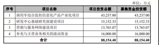 ?？低暩偁帉κ咒J明技術(shù)再度沖刺IPO 融資額翻近2倍