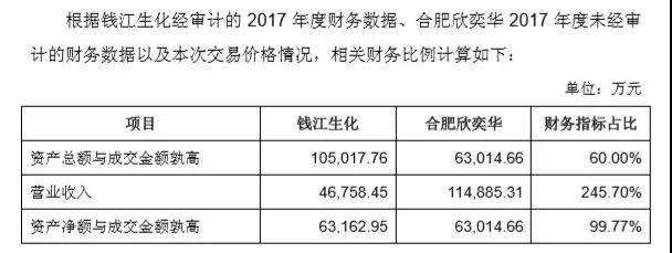 泛半導(dǎo)體行業(yè)也不好混了，京東方供應(yīng)商欣奕華6.3億賣(mài)給了海寧市國(guó)資局，農(nóng)藥、獸藥廠錢(qián)江生化接手