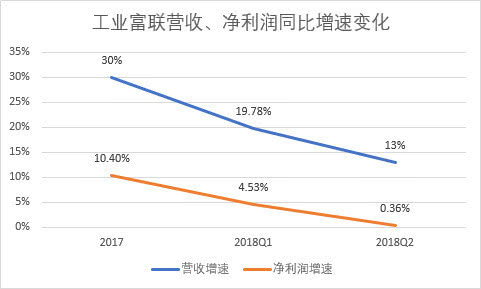 工業(yè)富聯(lián)上市4個月破發(fā)，市值縮水2480億元