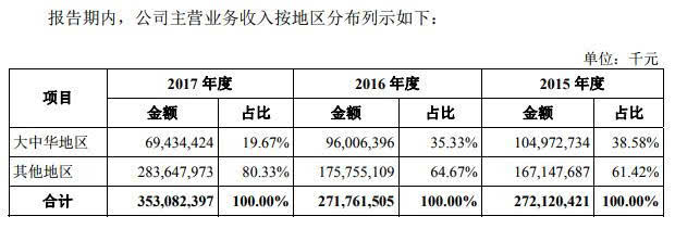 工業(yè)富聯(lián)上市4個月破發(fā)，市值縮水2480億元