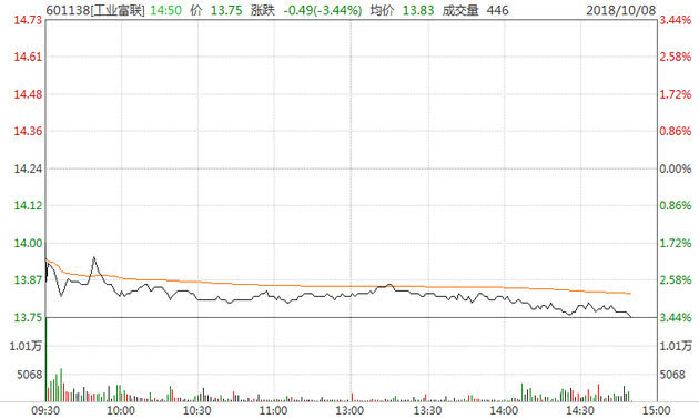 工業(yè)富聯(lián)上市4個月破發(fā)，市值縮水2480億元