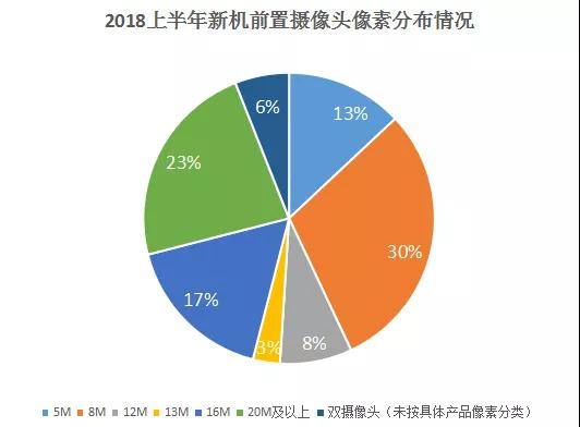 上半年手機攝像頭產(chǎn)業(yè)大盤點:后置雙攝占比高達71%