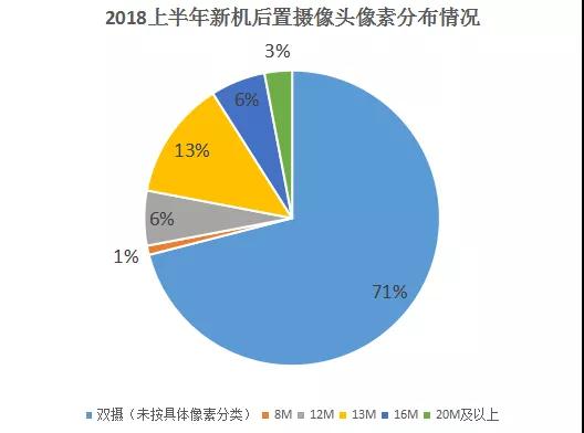 上半年手機攝像頭產(chǎn)業(yè)大盤點:后置雙攝占比高達71%