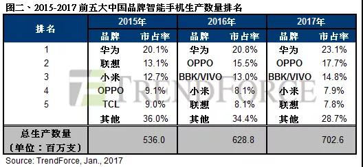 除三星外，誰才是OLED顯示屏的真愛——OPPO/vivo蓋過蘋果