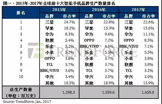 除三星外，誰才是OLED顯示屏的真愛——OPPO/vivo蓋過蘋果