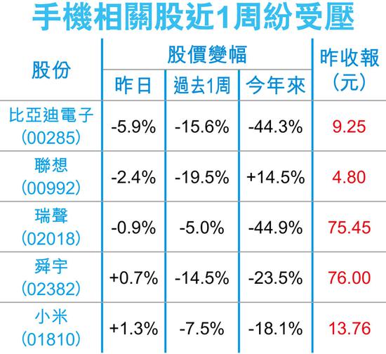 行業(yè)遇冷小米遭削目標價14% 摩通:出貨量收入難大增