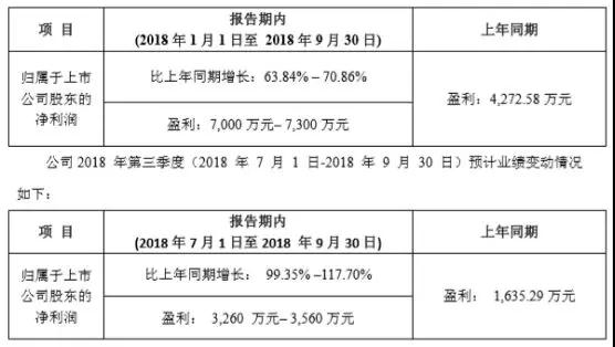 受惠蘋果iPhone XR新機(jī)需求，聯(lián)得裝備三季度利潤翻倍，單季賺了三千萬