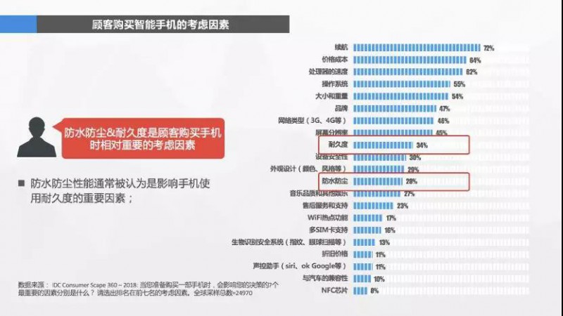 消費(fèi)者心聲：我手機(jī)的鏡頭已經(jīng)夠好了，什么時(shí)候給我防防水？