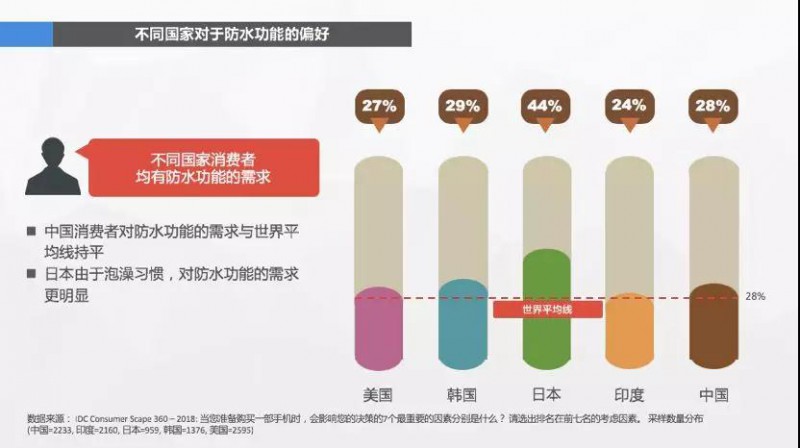 消費(fèi)者心聲：我手機(jī)的鏡頭已經(jīng)夠好了，什么時(shí)候給我防防水？