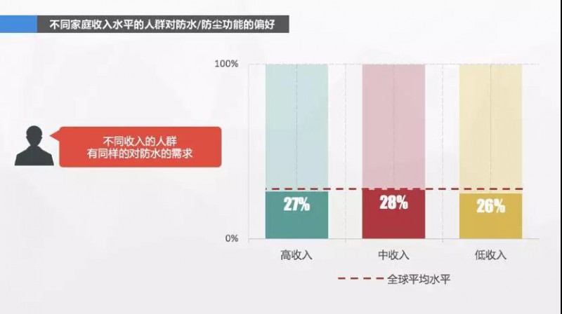 消費(fèi)者心聲：我手機(jī)的鏡頭已經(jīng)夠好了，什么時(shí)候給我防防水？