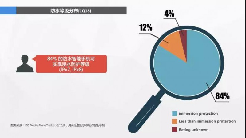 消費(fèi)者心聲：我手機(jī)的鏡頭已經(jīng)夠好了，什么時(shí)候給我防防水？