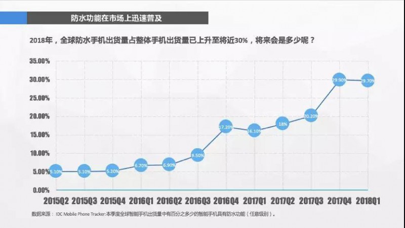 消費(fèi)者心聲：我手機(jī)的鏡頭已經(jīng)夠好了，什么時(shí)候給我防防水？