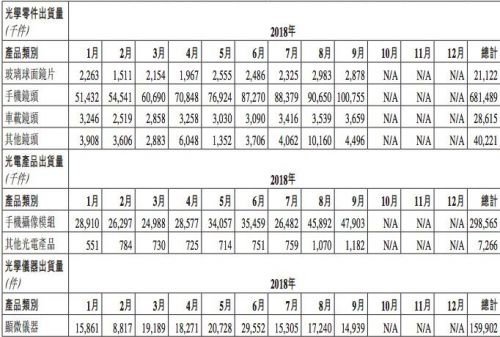 9月舜宇光學(xué)手機(jī)鏡頭出貨量同比增長(zhǎng)61%