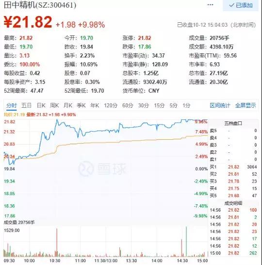 漲停！田中精機(jī)前三季利潤(rùn)爆增315%至344%，獨(dú)吃蘋(píng)果無(wú)線充電設(shè)備訂單