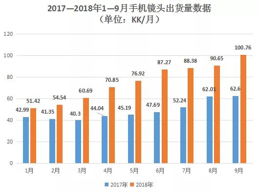 因客戶訂單釋放 9月舜宇光學手機鏡頭出貨量破1億件