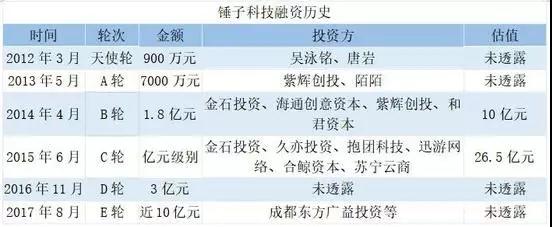 錘子否認(rèn)成都解散：但資金困難并不好過(guò)！