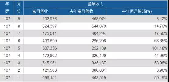 2018年Q3:義隆創(chuàng)單季新高 神盾營收達(dá)15.9億新臺幣