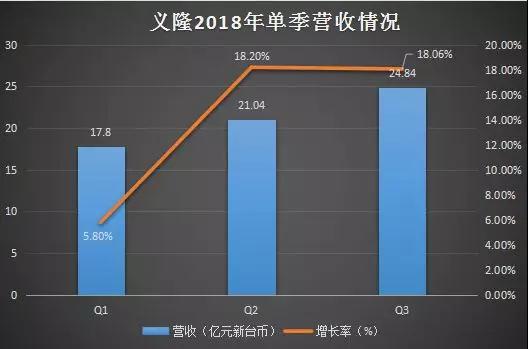 2018年Q3:義隆創(chuàng)單季新高 神盾營收達(dá)15.9億新臺幣