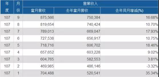 2018年Q3:義隆創(chuàng)單季新高 神盾營收達(dá)15.9億新臺幣
